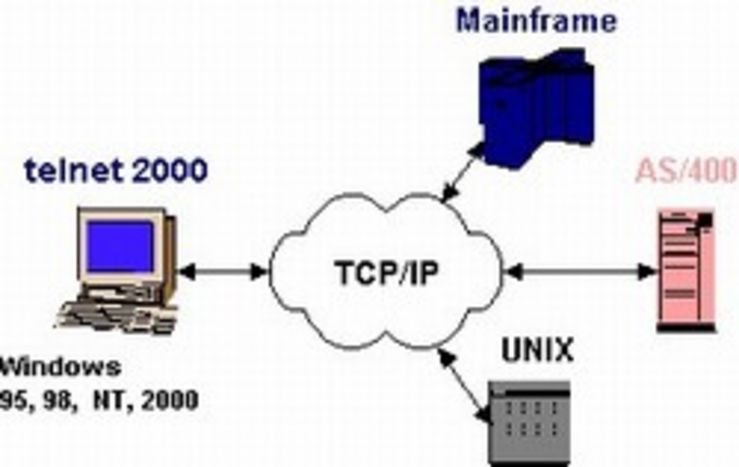 simple telnet server