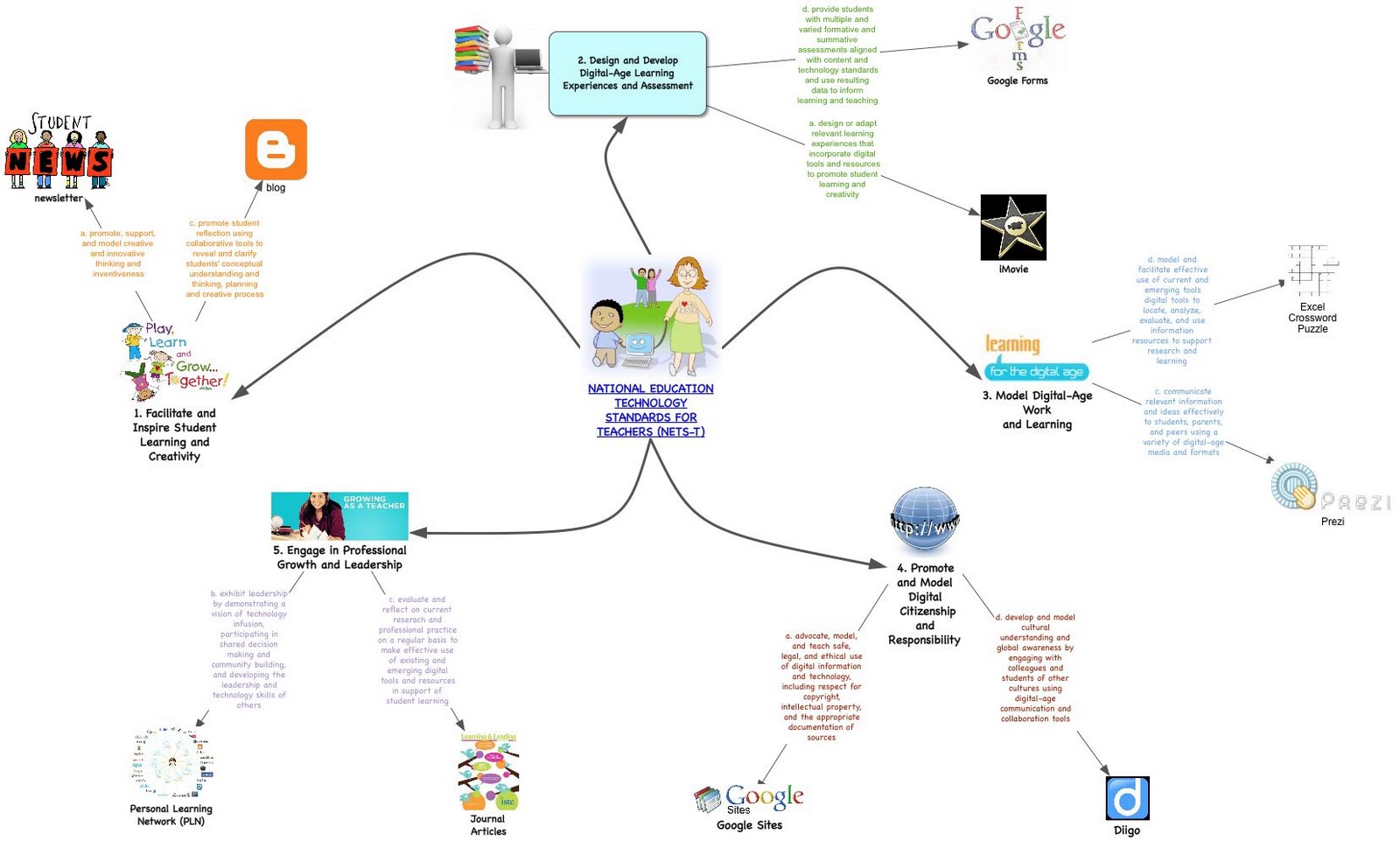 Michelle's Tech Adventures in EDU 422 - Summer '11: Inspiration / Mind ...