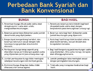 tabel perbedaan bank syariah dan bank konvensional,perbedaan bank konvensional dan bank syariah dalam bentuk tabel,makalah perbedaan bank konvensional dan bank syariah,pengertian bank konvensional,