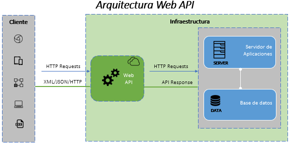 Get api c. Веб АПИ. API C. Диаграмма asp net web API. Ali Webb.