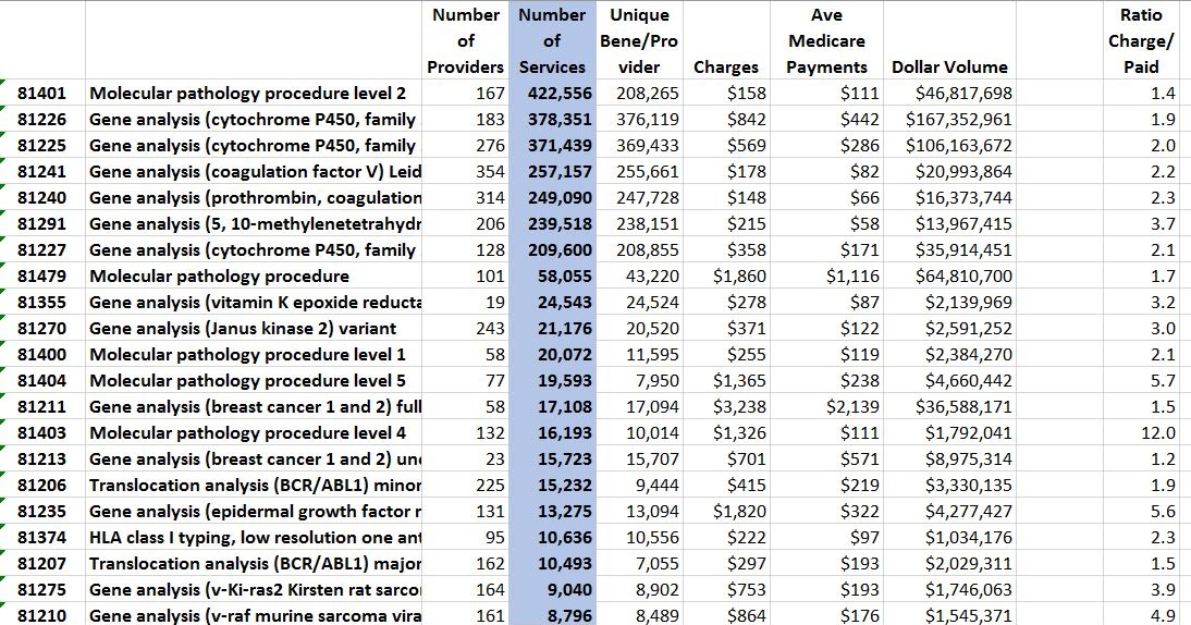 Discoveries in Health Policy Medicare's Use of MoPath CPT Codes in CY2014