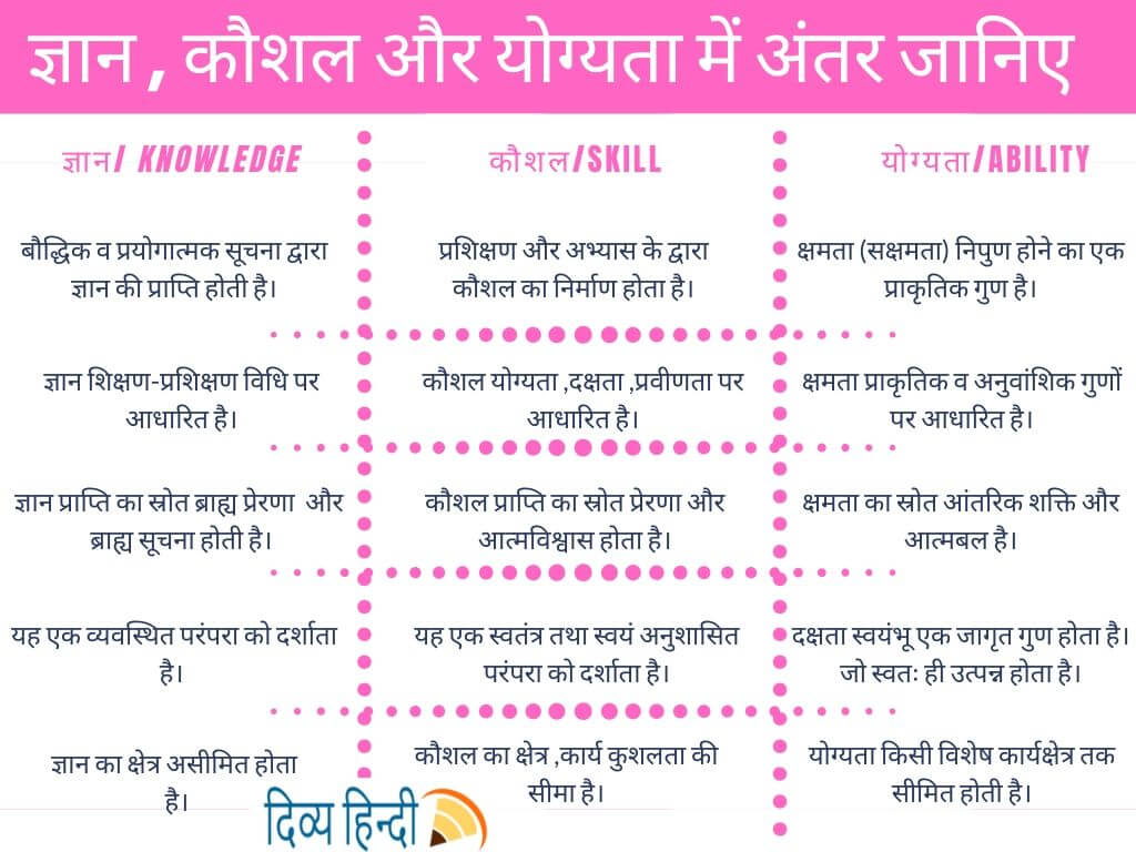 ज्ञान , कौशल और योग्यता अंतर infographic