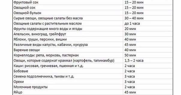 Время переваривания продуктов в желудке