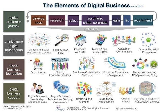 The Elements of Digital Business