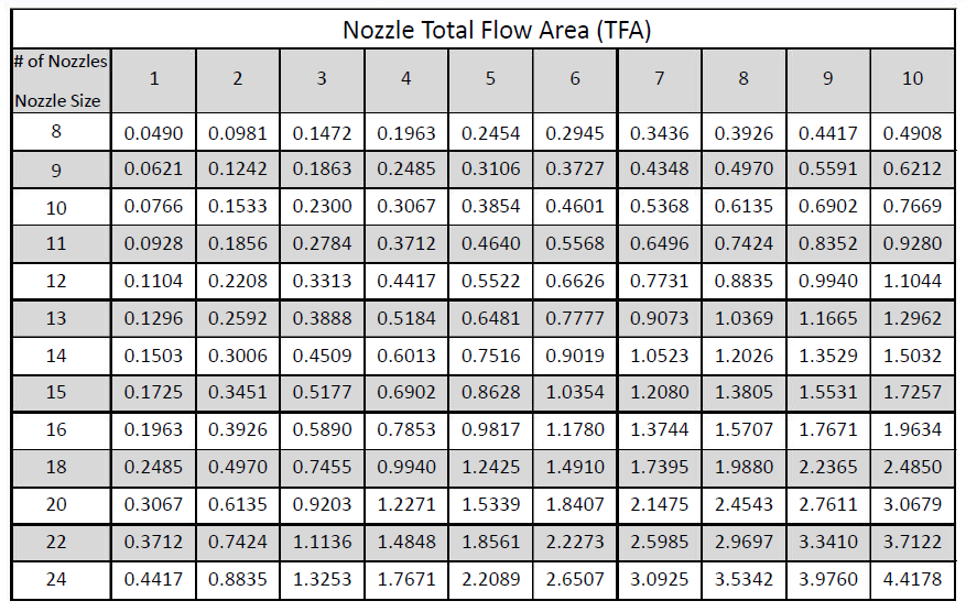 TOTAL FLOW AREA (TFA) FOR DRILLING BITS JET NOZZLES Drilling Manual