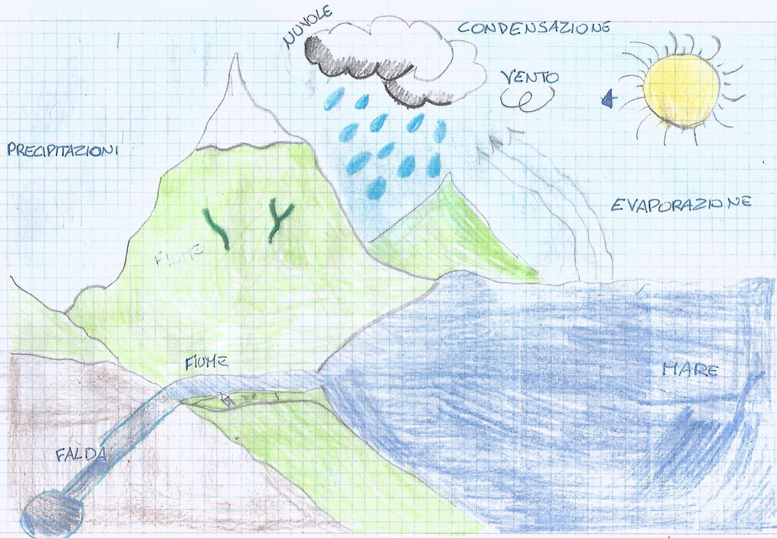 Il Ciclo Dell Acqua Esperimento