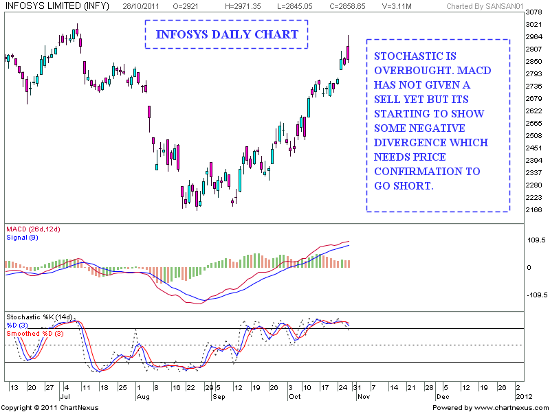 Infosys Organization Chart