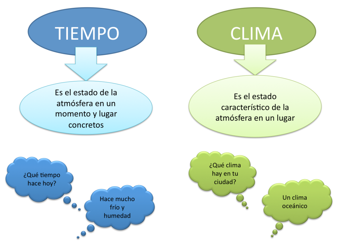 La Clase De Marta El Tiempo Y El Clima