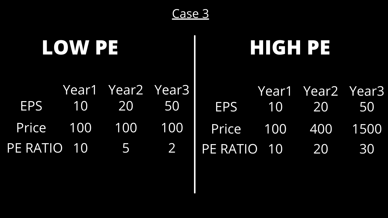 PE ratio (Price To Earning Ratio). How Can you find whether the PE ratio is high Or Low