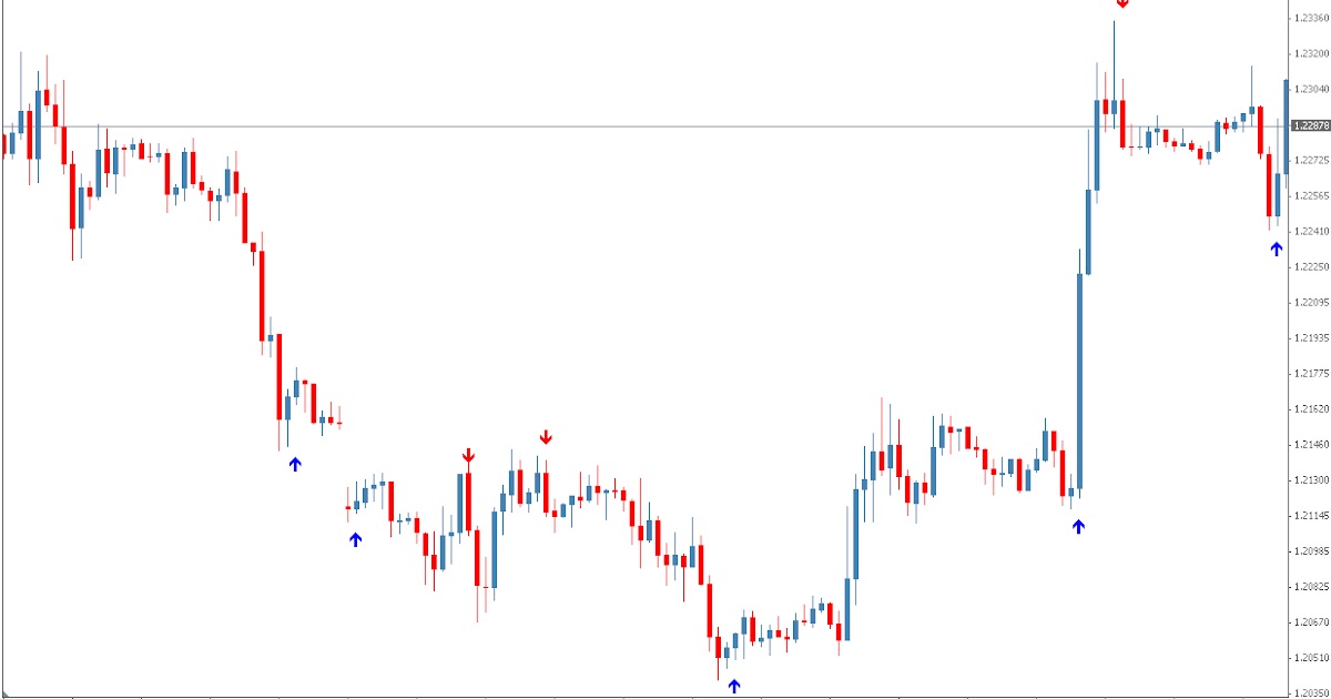Dynamic sync forex indicator