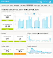 estadísticas Foursquare
