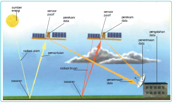 Pengertian Dan Komponen Komponen Dalam Sistem Penginderaan Jauh Atau Remote Sensing Materiedukasi Com