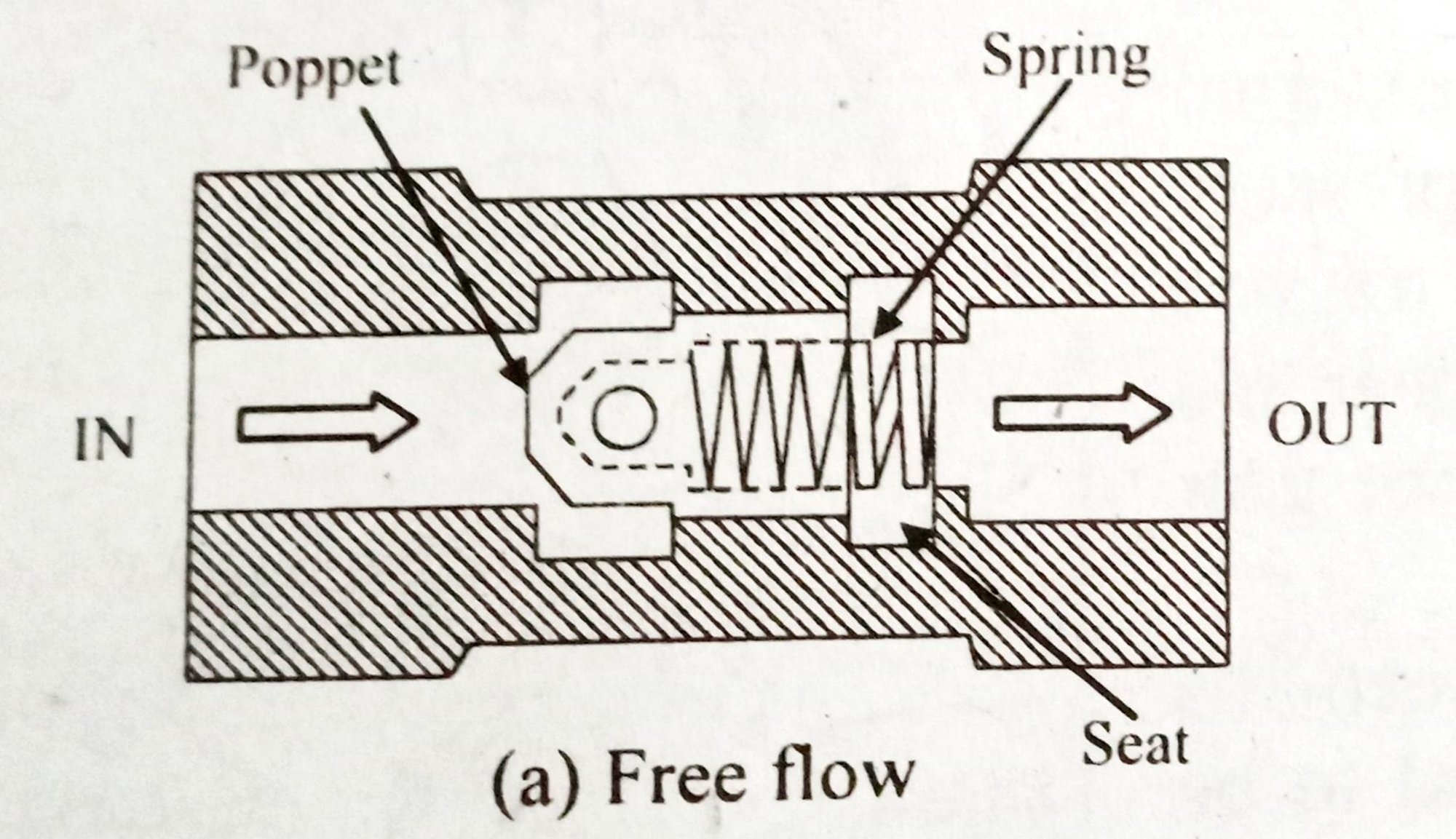 Write down the purpose of using cheek valve in a hydraulic circuit