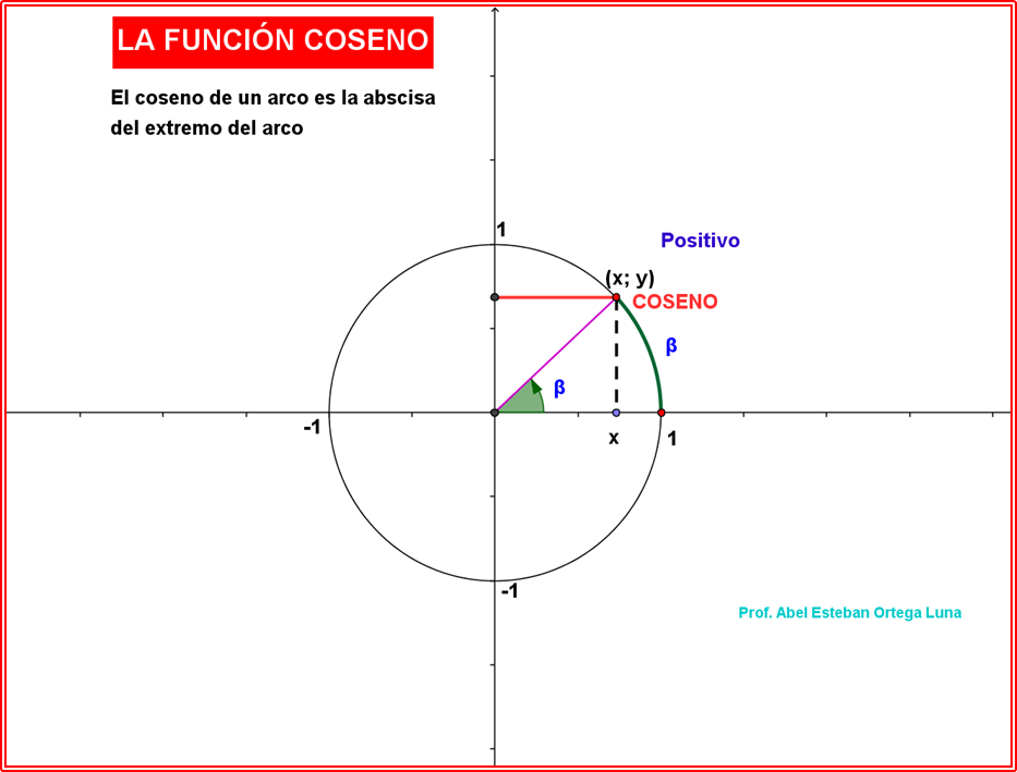 PROF ABEL ORTEGA LUNA LA FUNCI N COSENO EN LA CIRCUNFERENCIA 