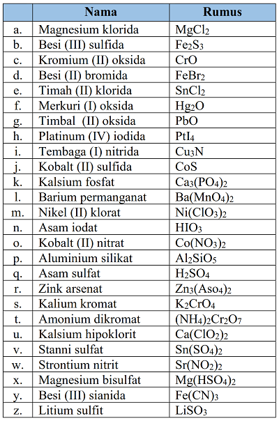 Contoh Soal dan Pembahasan Tata Nama Senyawa ~ Chemistry is Fun