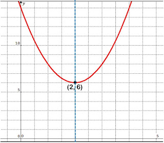 function,AS Exam,CIE,completing the square,domain,range,inverse function,tangent,discriminant,line,curve 