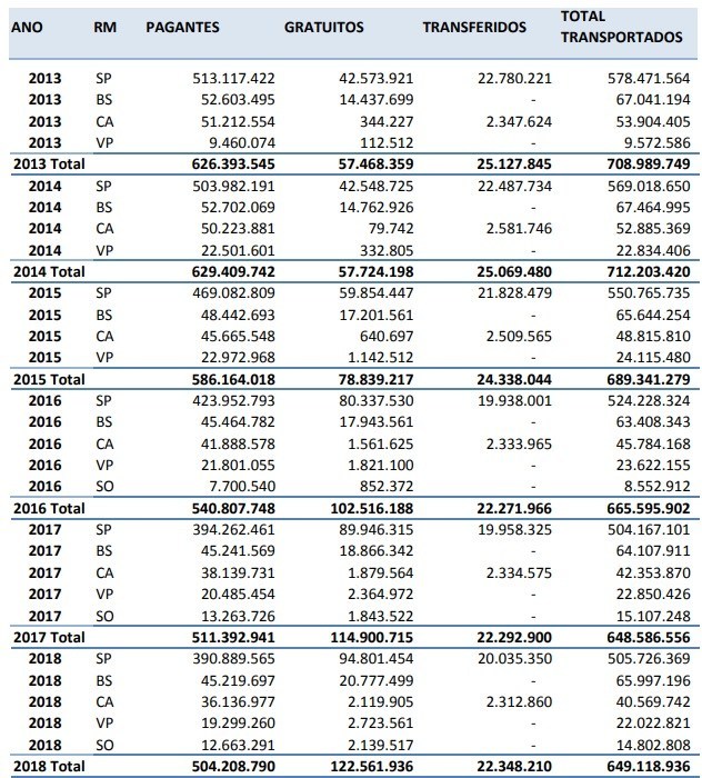 Gratuidades aumentam 123% em cinco anos nos ônibus intermunicipais da Grande São Paulo 2 LISTA