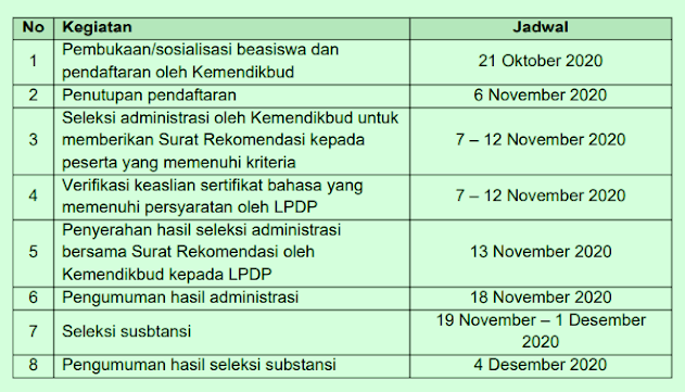 Jadwal Pendaftaran dan Persyaratan Beasiswa LPDP S Jadwal Pendaftaran dan Persyaratan Beasiswa LPDP S2 Untuk Guru Tahun 2020