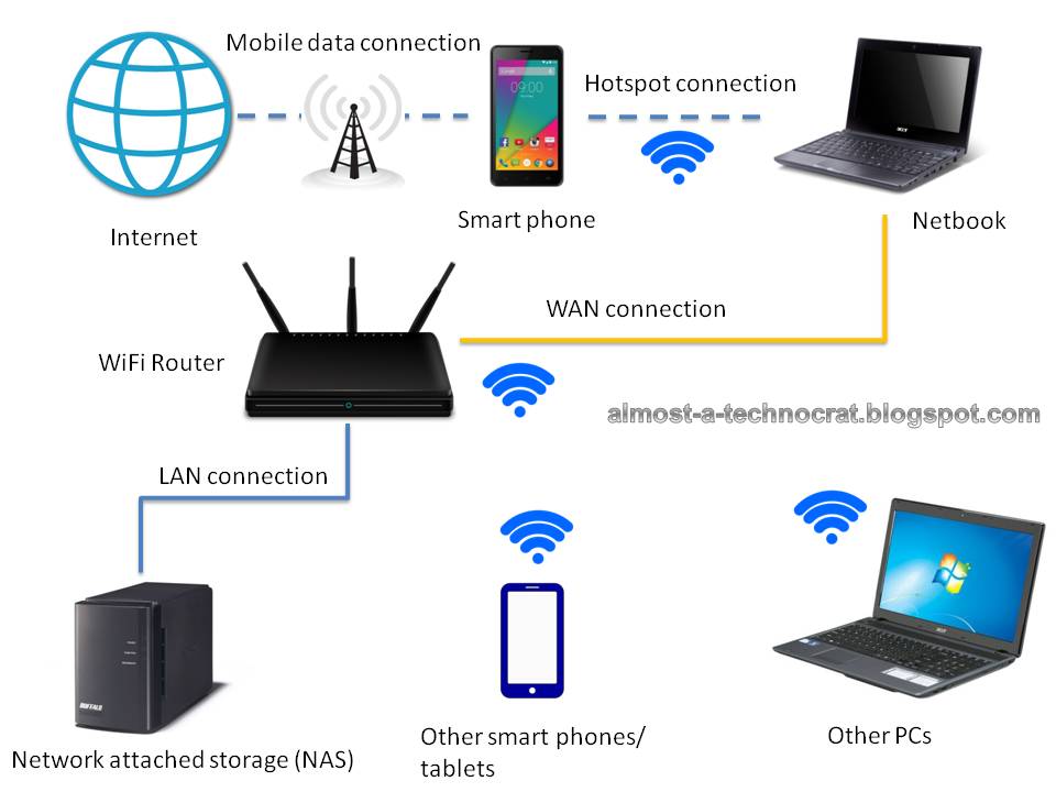 Router connection. WIFI Router connection. WIFI connect. Hotspot интернет. Хотспот виды.