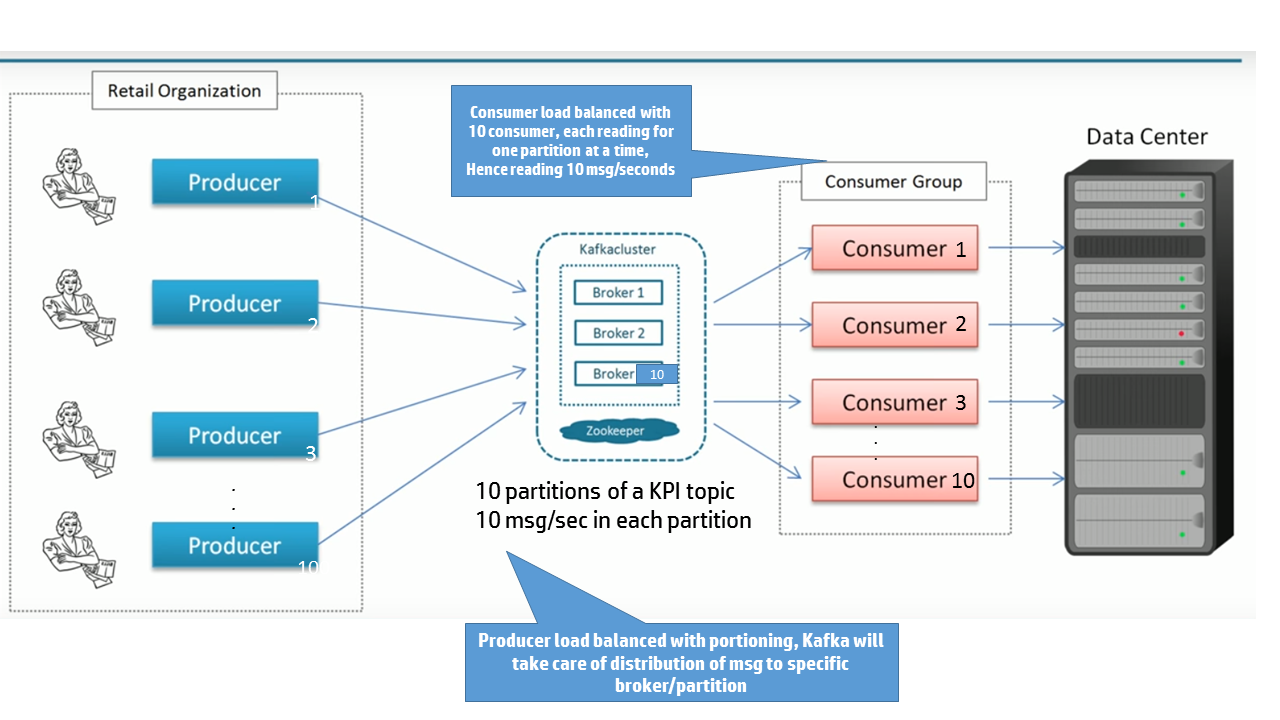 Kafka components one by one