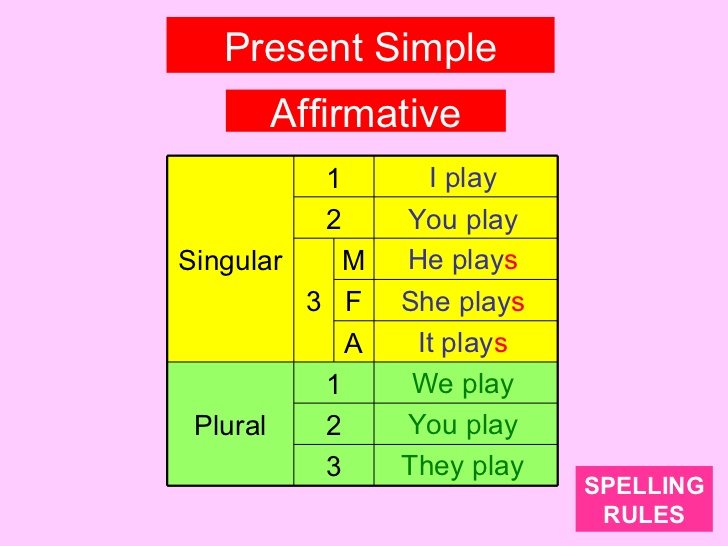 They playing a game present simple. Present simple positive правило. Present simple affirmative. Present simple affirmative правило. Present simple (affirmative) глаголы.