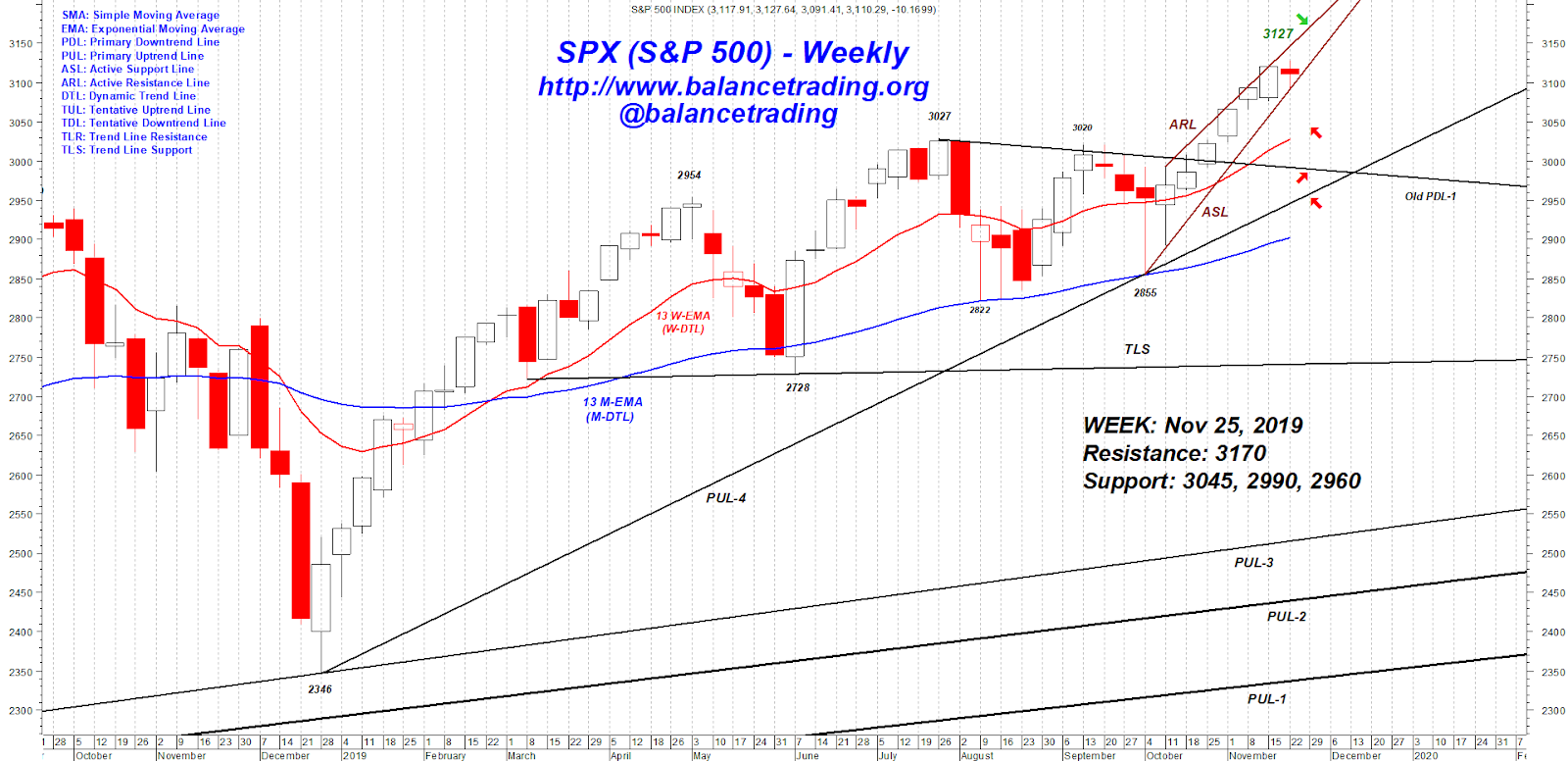 Balance Trading .....: Indices Are Looking Good But ...