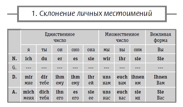 Таблица склонений местоимений немецкий. Склонение местоимений в немецком языке таблица с переводом. Притяжательные местоимения в немецком языке таблица. Таблица склонений местоимений в немецком. Личные местоимения в немецком языке таблица с переводом.