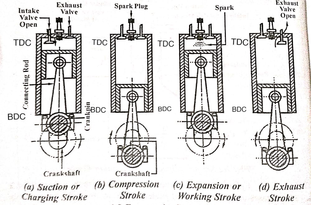 Define Working Principle of Four Stroke Cycle SI Engine, Diagram