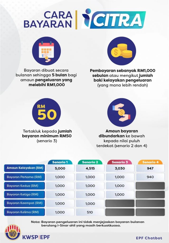 Pengeluaran i citra kwsp