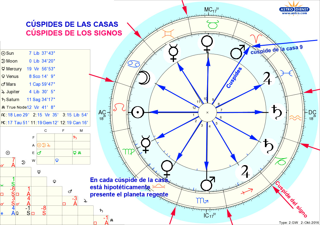 Kikka Astrologia Pdf Casas Derivadas Cuspides Vacias Regentes
