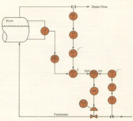 Steam Boiler: Three Element Drum Level Control