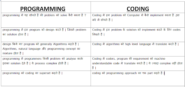 What is the difference between coding and programming ? Coding Vs ...