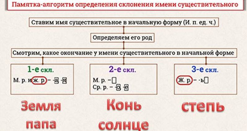 Просклоняйте имена существительные дорога. Игра склонение. Склонение и падеж имен существительных. Типы склонений имен существительных 6 класс. Торт просклонять.