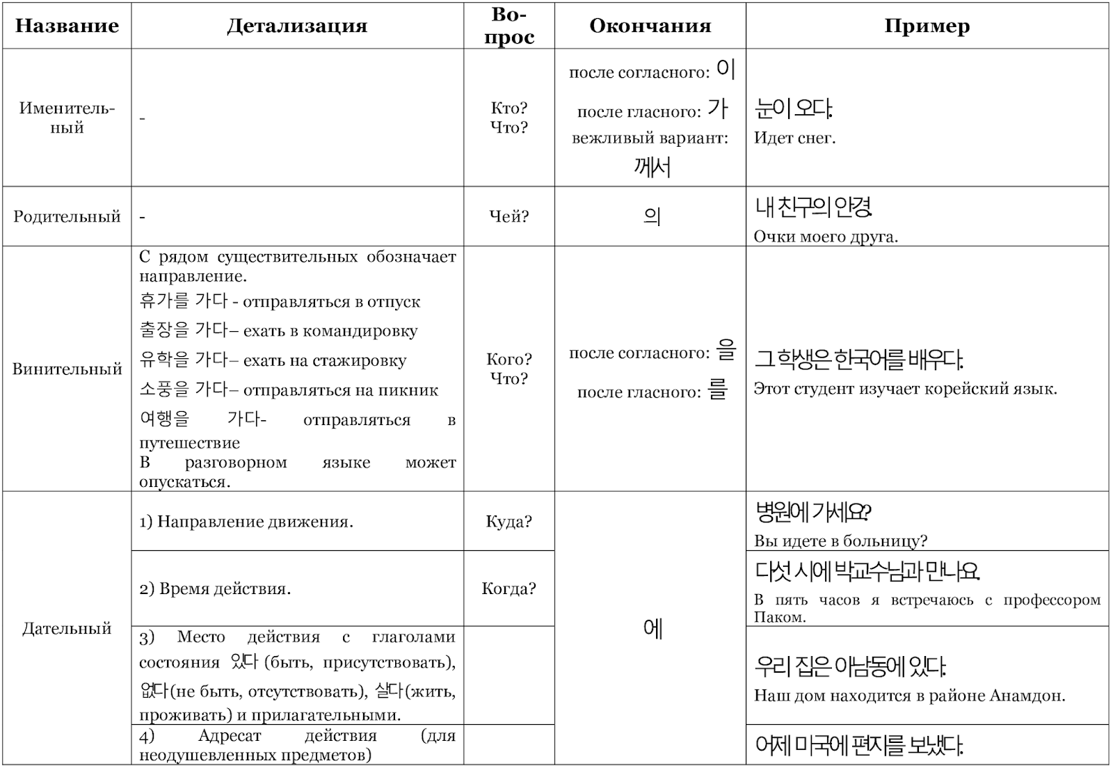 Падежи в корейском языке с примерами таблица
