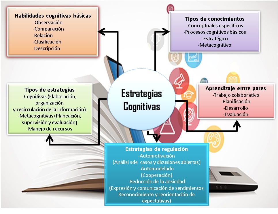 Mapa Conceptual Estudiante En Ava Y Estrategias Cognitivas