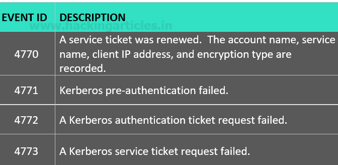 Windows Account Logon and Logon Events