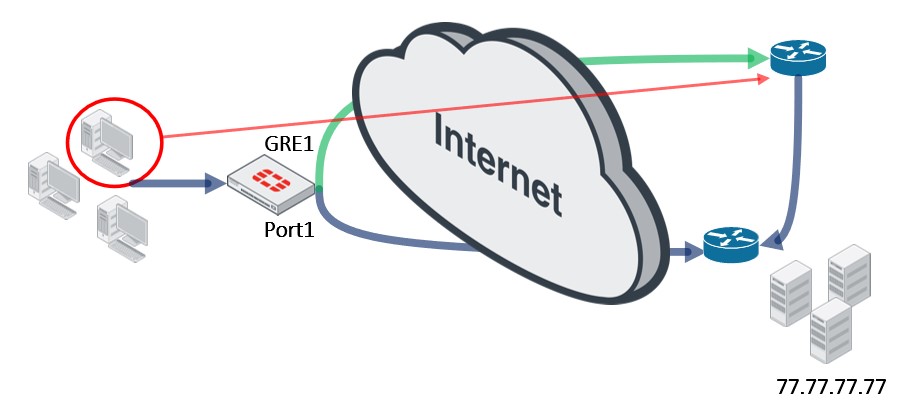 FortiGate and GRE tunnel