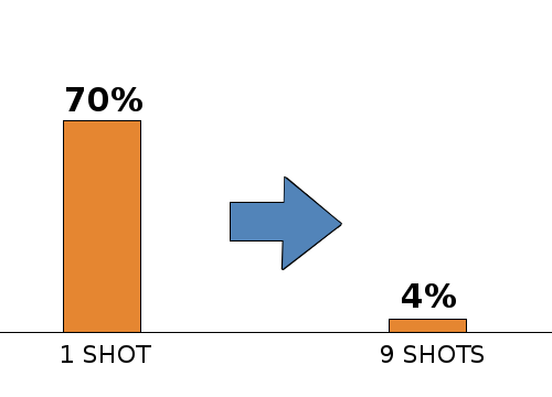 One-shot success rate and Run-out rate 1