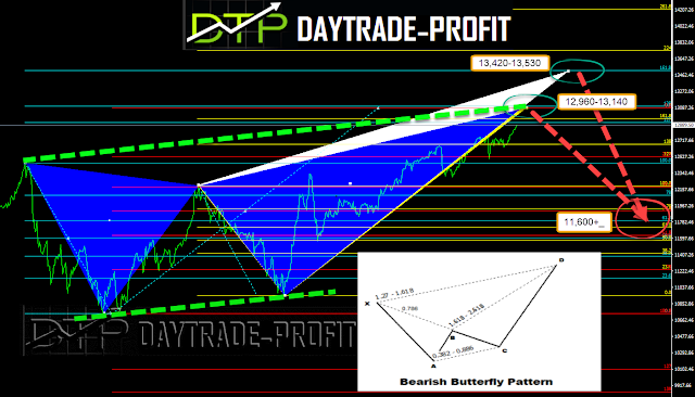 NASDAQ  technical analysis