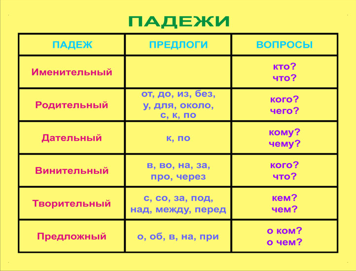 Падежи существительных картинки