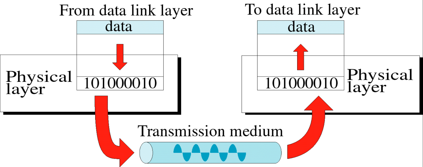 Computer, Networking & Surveillance The OSI model