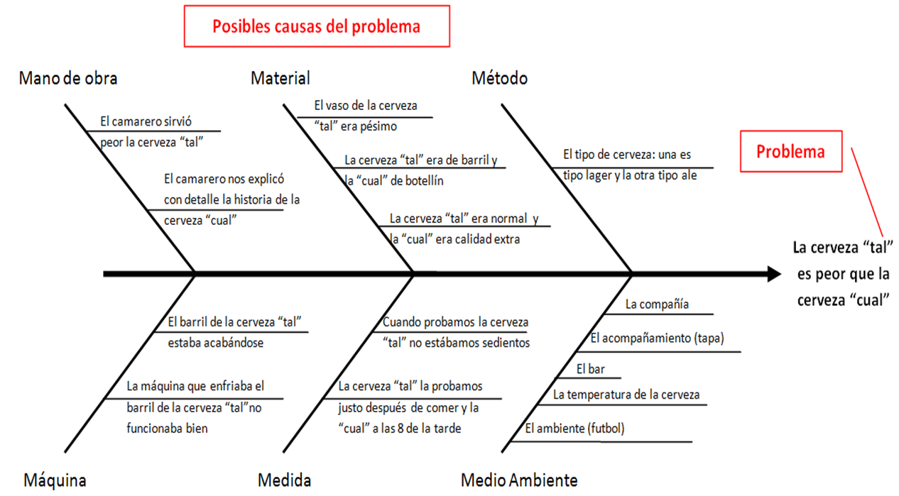 Herramientas Para La Toma de Desiciones Diagrama de Ishikawa Herramientas Para La Toma de Desiciones Diagrama de Ishikawa