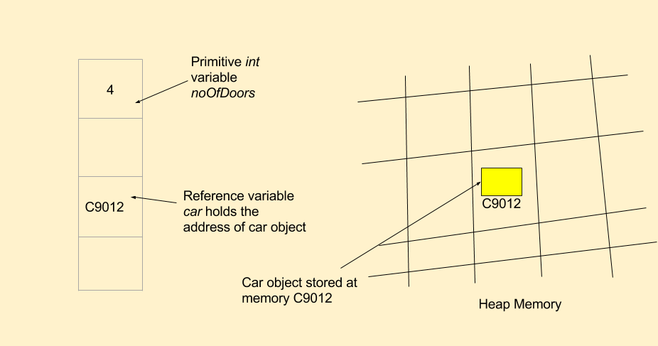 Reference data type in java