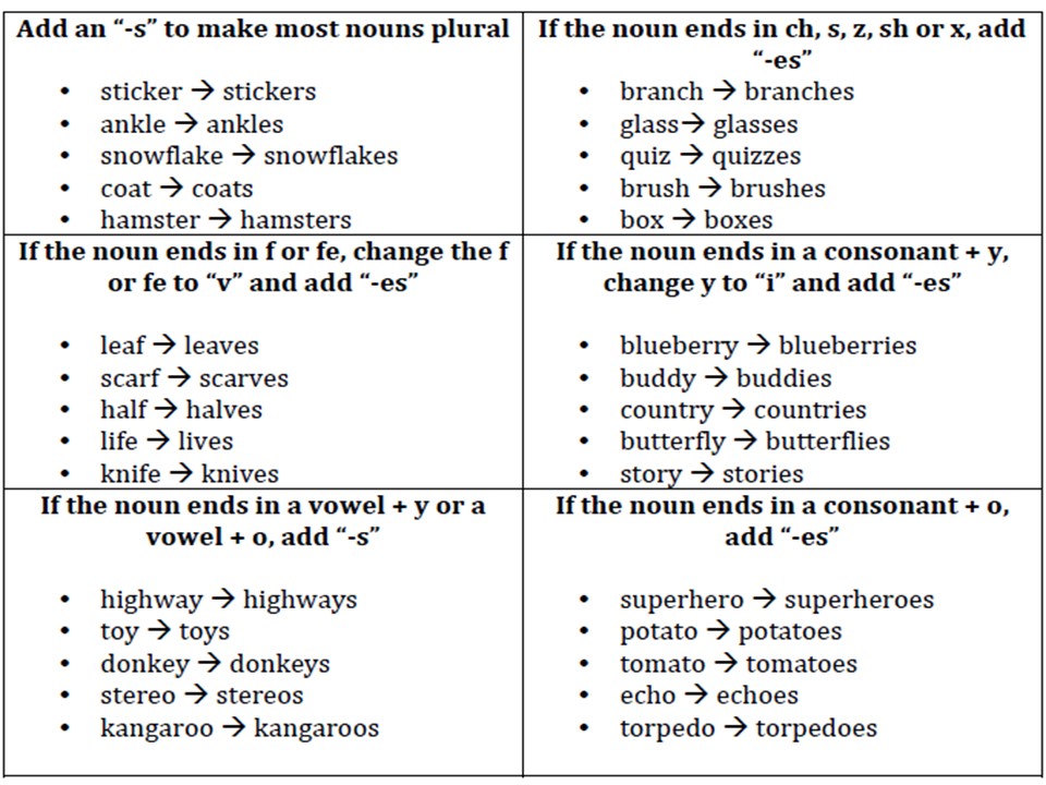 Basic English Grammar 4 U Plural Forms