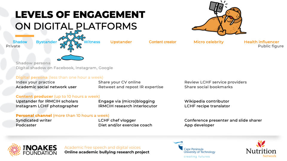 LEVELS OF ENGAGEMENT ON DIGITAL PLATFORMS