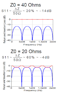 Ripple Magnitude Calculation Magnitude of S11 ripple is related to impedance differences
