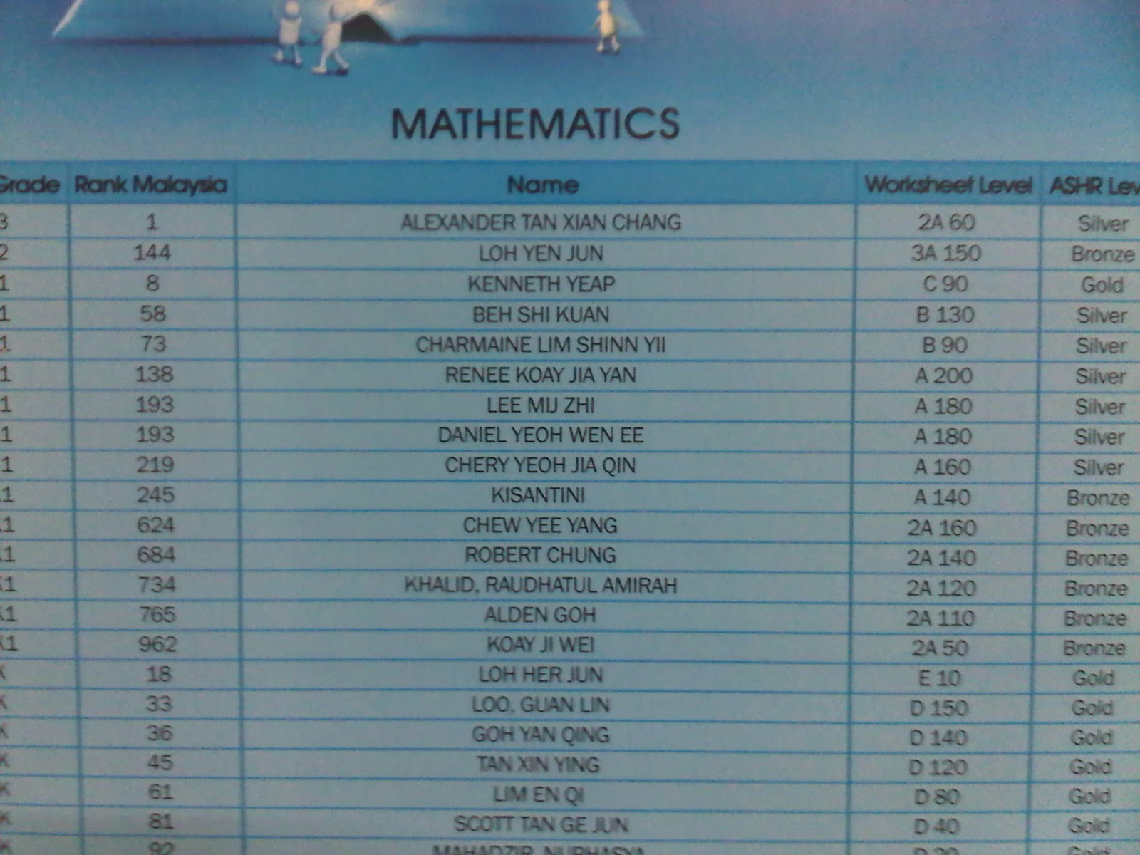 Kumon Advance Student Honor Roll ( Part 2)