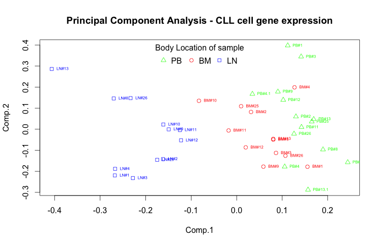 R For Biochemists Principal Component Analysis With Published Cll