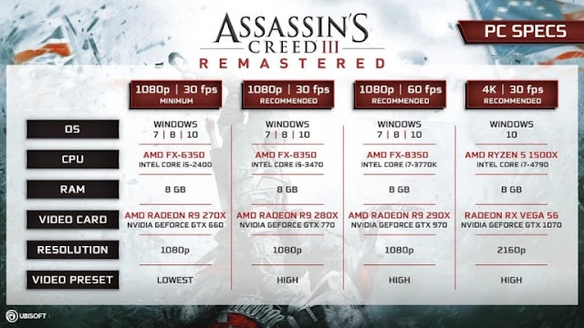الكشف عن متطلبات التشغيل النهائية للعبة Assassin's Creed 3 Remastered على جهاز PC ومواصفات جد مناسبة 