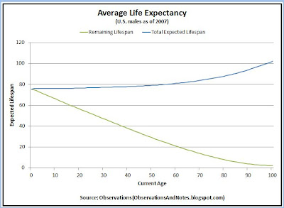 U.S. males mortality rates, lifespans & life expectancy in 2007